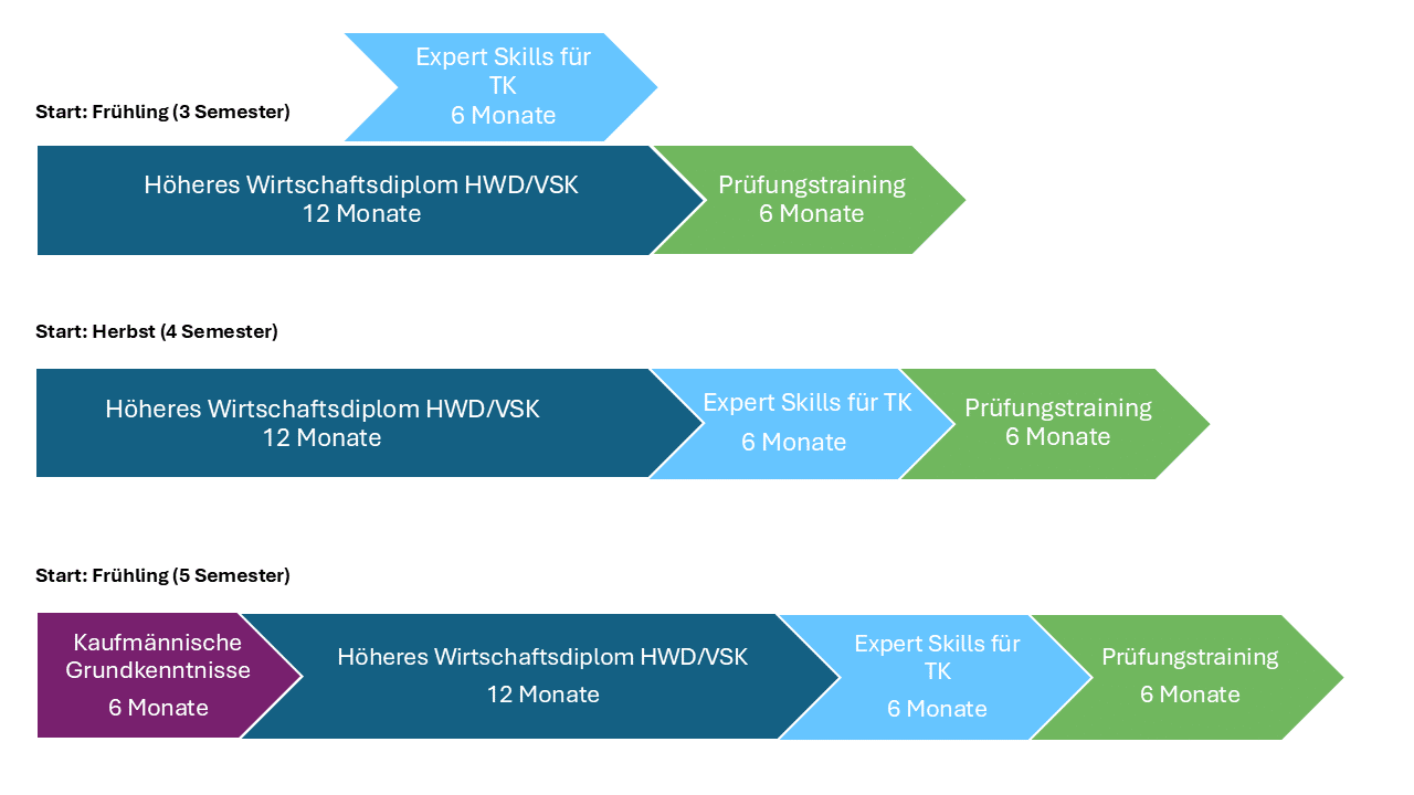 Studienablauf Technische:r Kaufmann:frau für die Starttermine Frühling und Herbst